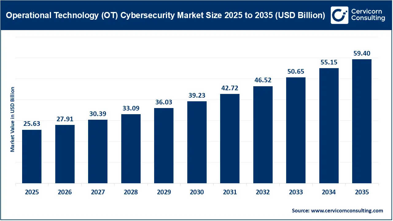 Operational Technology (OT) Cybersecurity Market Revenue, Trends, and Strategic Insights by 2035