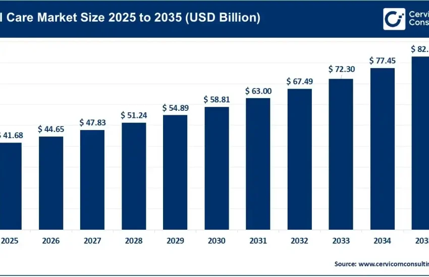 Oral Care Market
