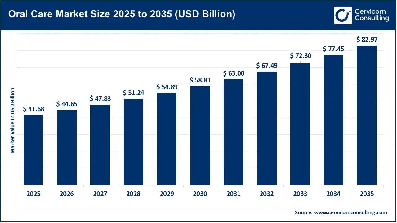 Oral Care Market Revenue, Trends, and Strategic Insights by 2035