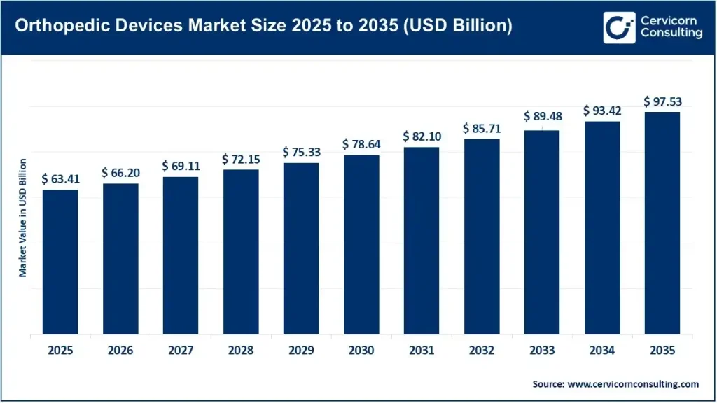 Orthopedic Devices Market