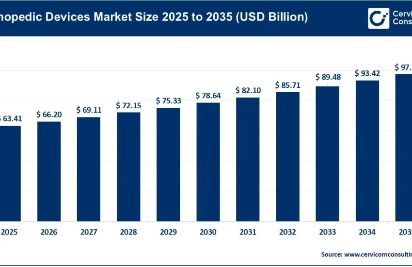 Orthopedic Devices Market
