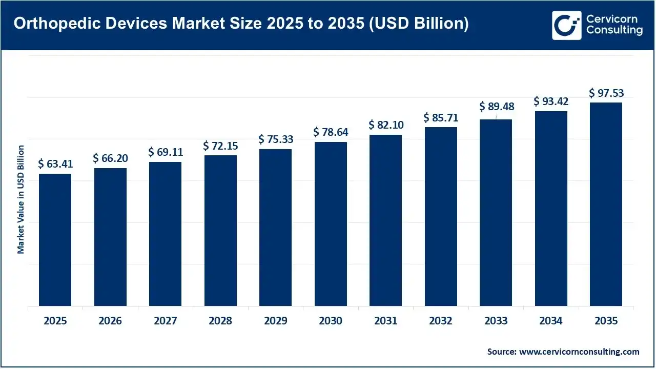 Orthopedic Devices Market Revenue, Trends, and Strategic Insights by 2035