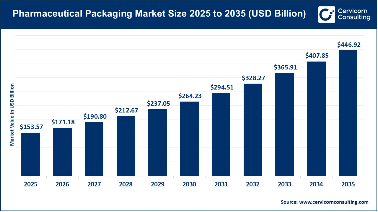 Pharmaceutical Packaging Market Revenue, Trends, and Strategic Insights by 2035