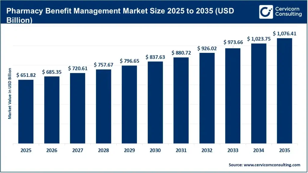 Pharmacy Benefit Management Market