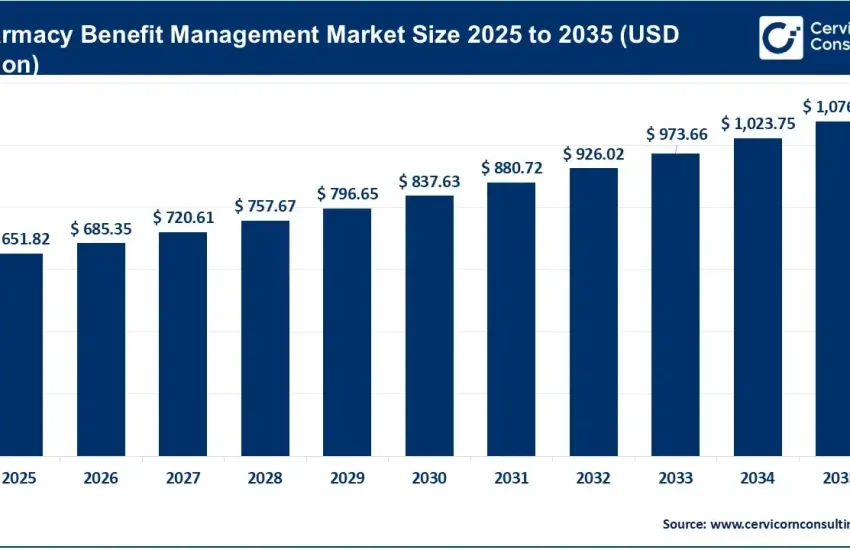 Pharmacy Benefit Management Market