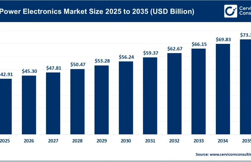 Power Electronics Market