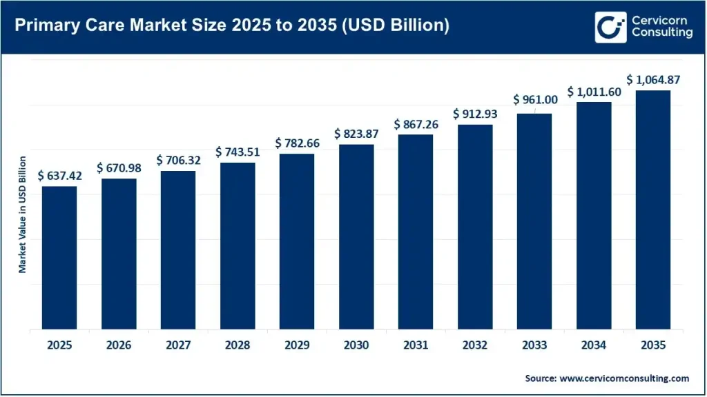 Primary Care Market