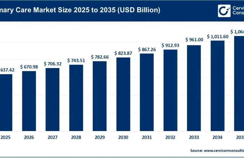 Primary Care Market