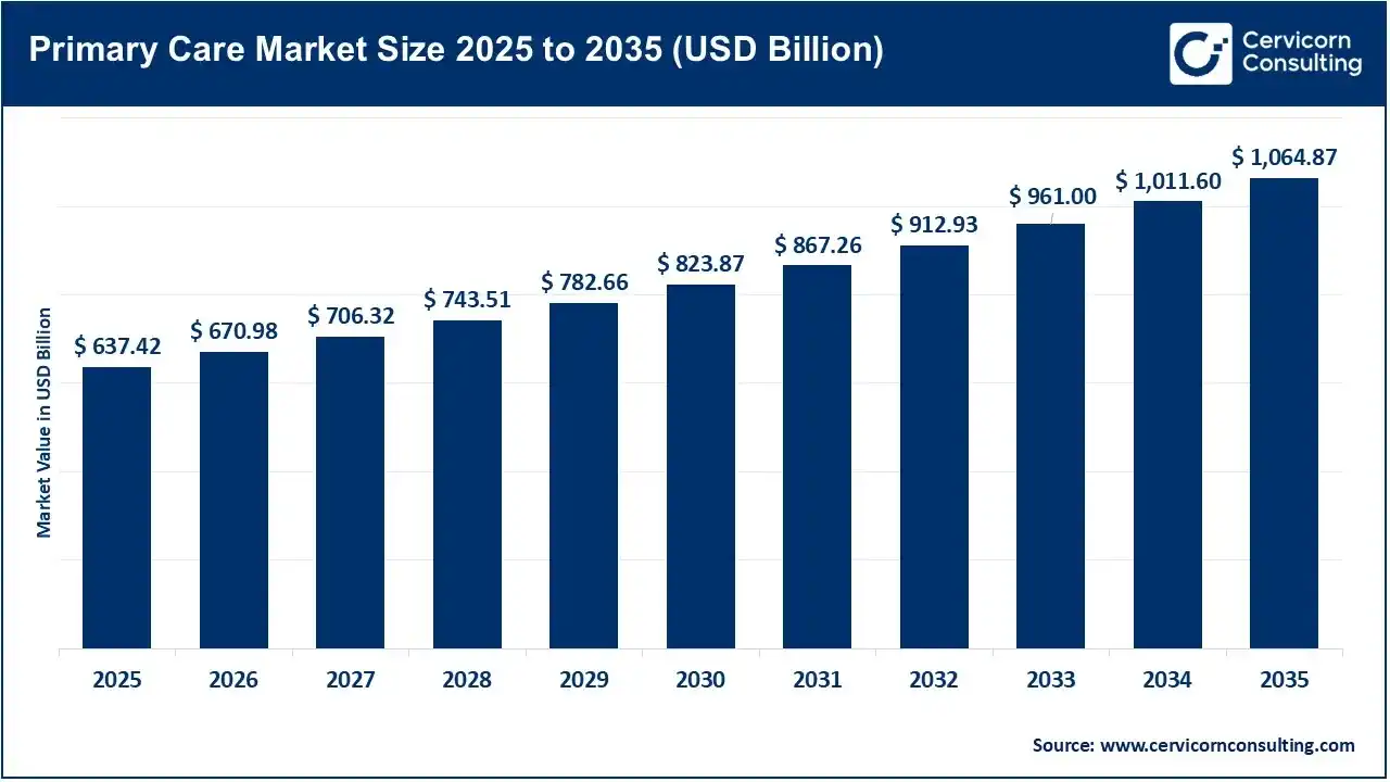 Primary Care Market Revenue, Trends, and Strategic Insights by 2035