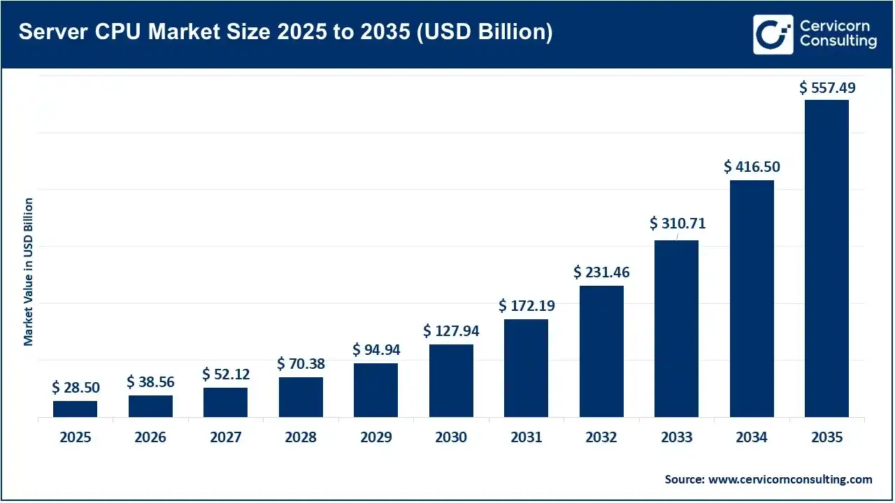 Server CPU Market Revenue, Trends, and Strategic Insights by 2035