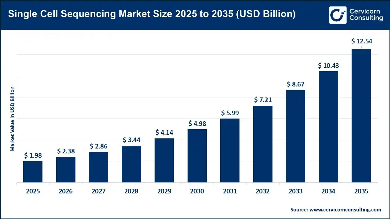Single Cell Sequencing Market Revenue, Trends, and Strategic Insights by 2035