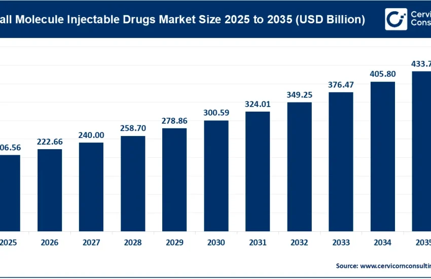 Small Molecule Injectable Drugs Market