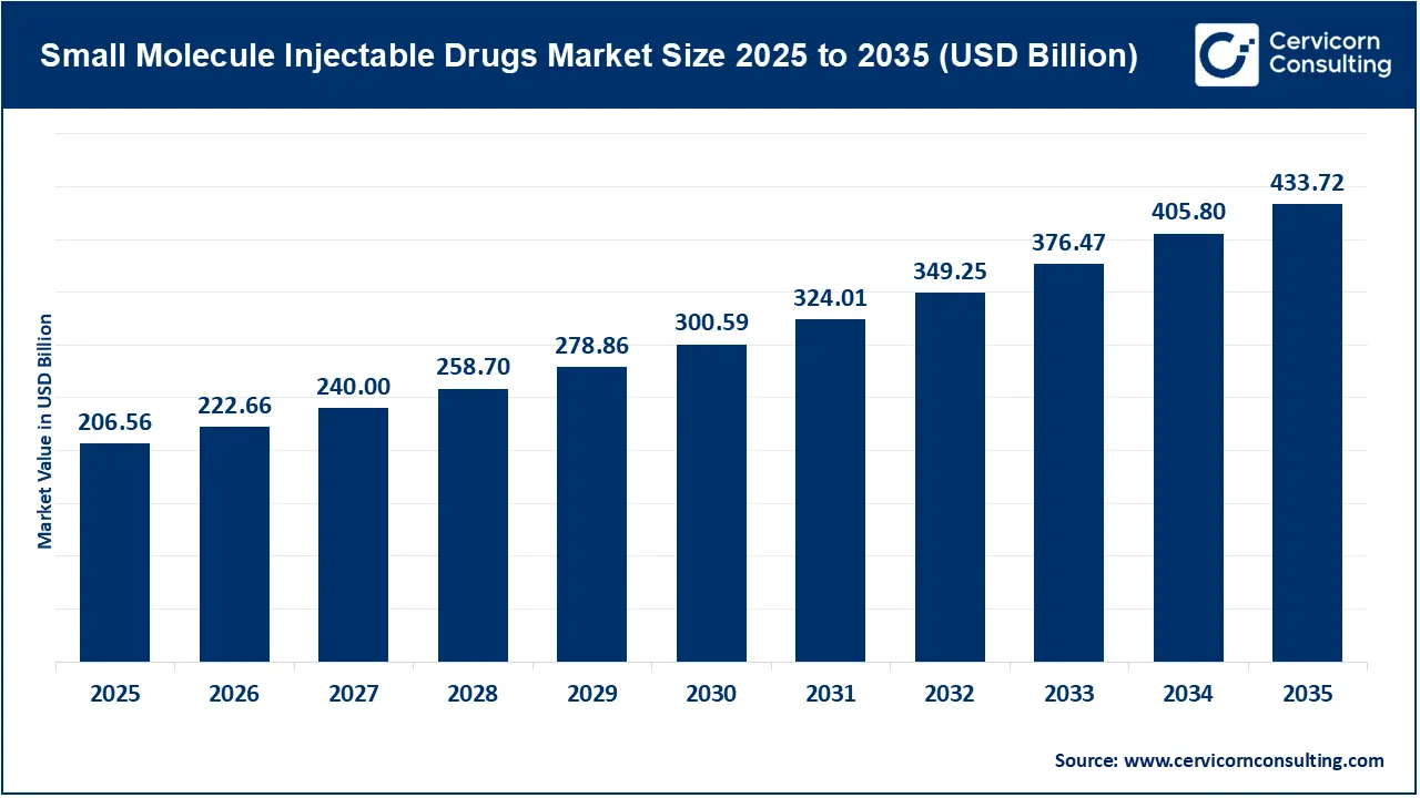Small Molecule Injectable Drugs Market Revenue, Trends, and Strategic Insights by 2035