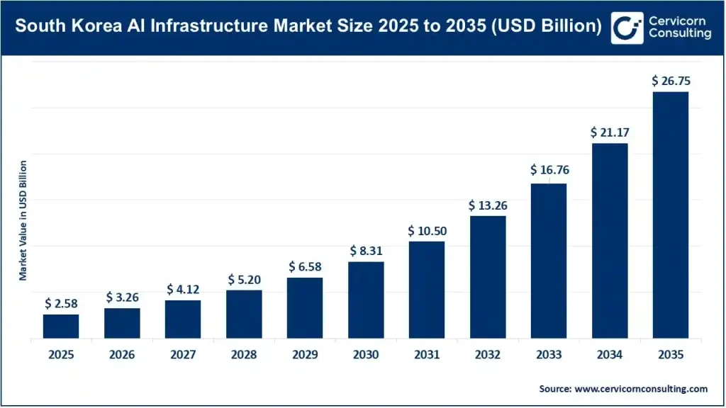 South Korea AI Infrastructure Market