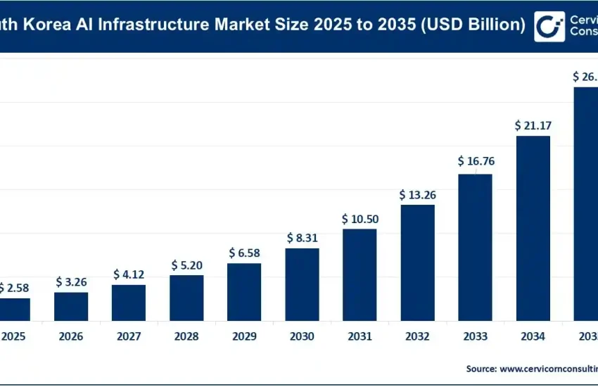 South Korea AI Infrastructure Market
