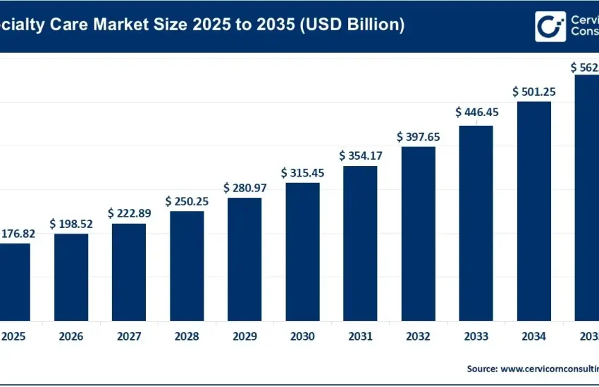 Specialty Care Market