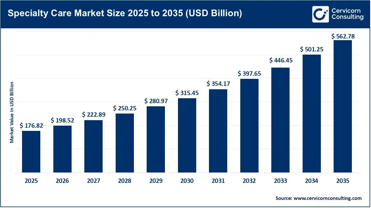 Specialty Care Market Revenue, Trends, and Strategic Insights by 2035