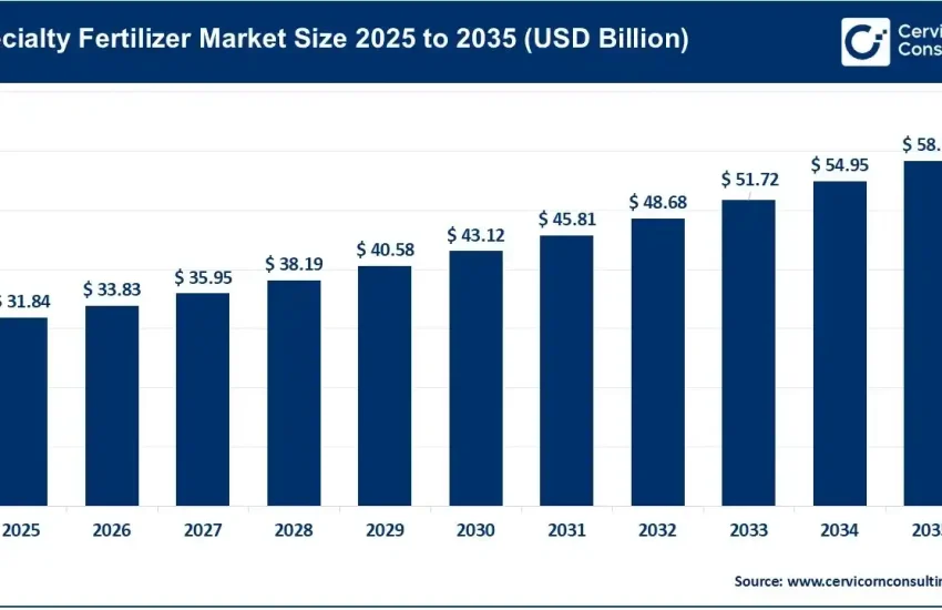 Specialty Fertilizer Market