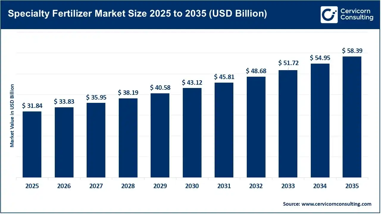 Specialty Fertilizer Market Revenue, Trends, and Strategic Insights by 2035
