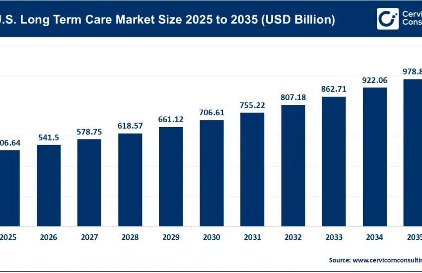 U.S. Long Term Care Market