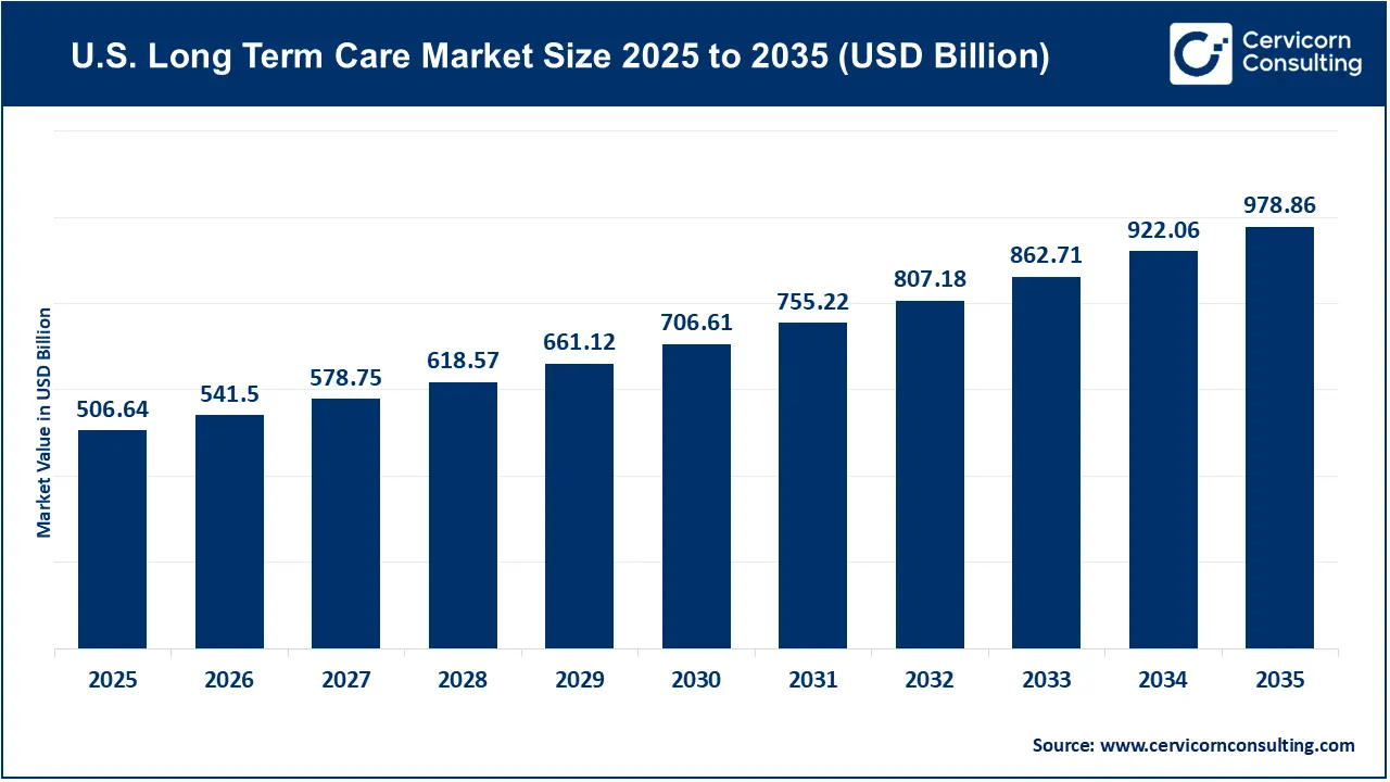 U.S. Long Term Care Market Revenue, Trends, and Strategic Insights by 2035