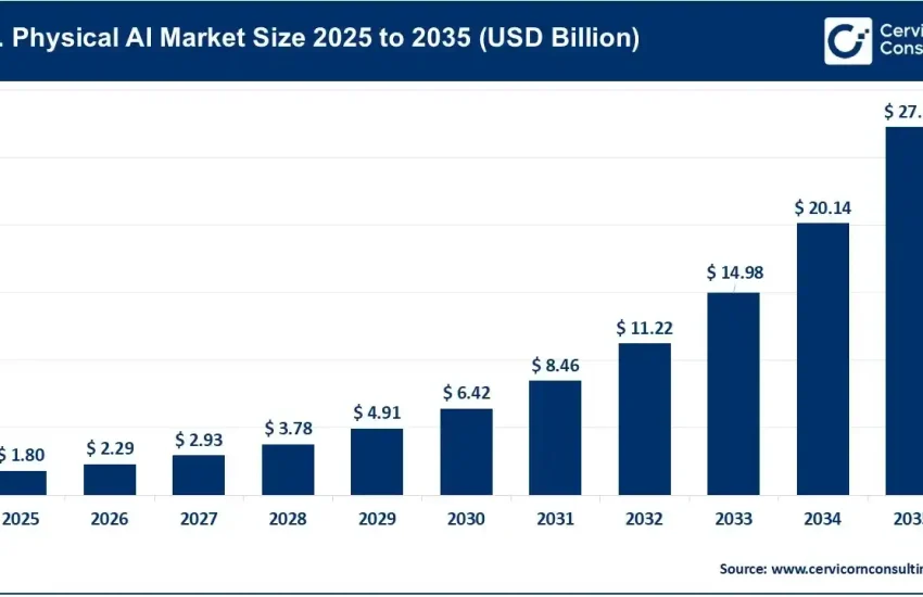 U.S. Physical AI Market