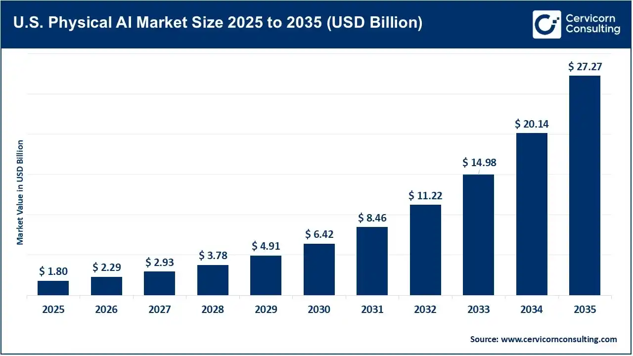 U.S. Physical AI Market Revenue, Trends, and Strategic Insights by 2035