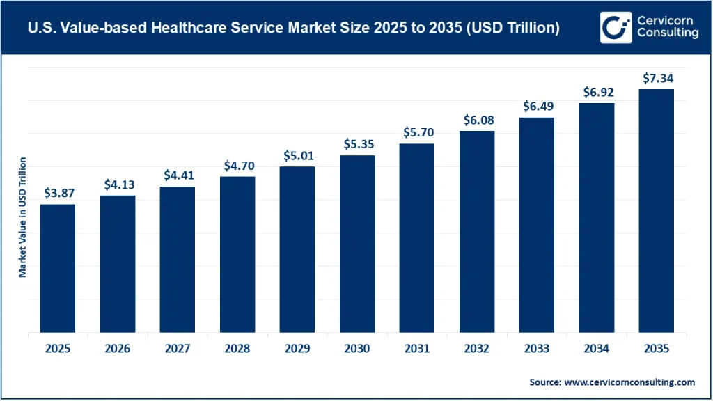 U.S. Value-based Healthcare Service Market