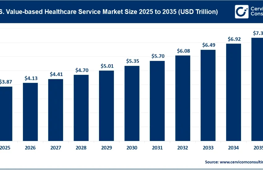 U.S. Value-based Healthcare Service Market
