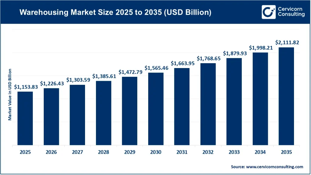 Warehousing Market