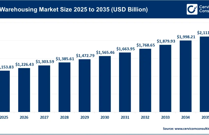 Warehousing Market