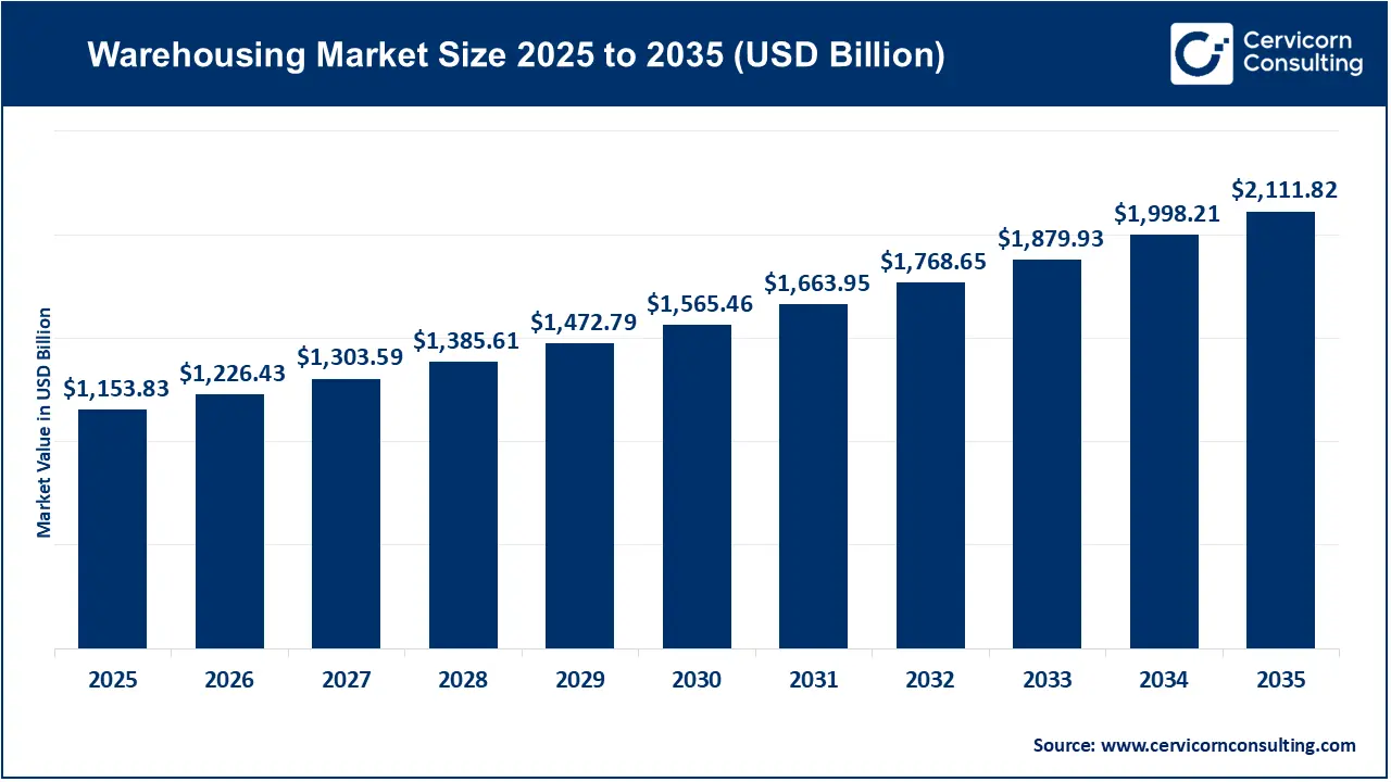 Warehousing Market Revenue, Trends, and Strategic Insights by 2035