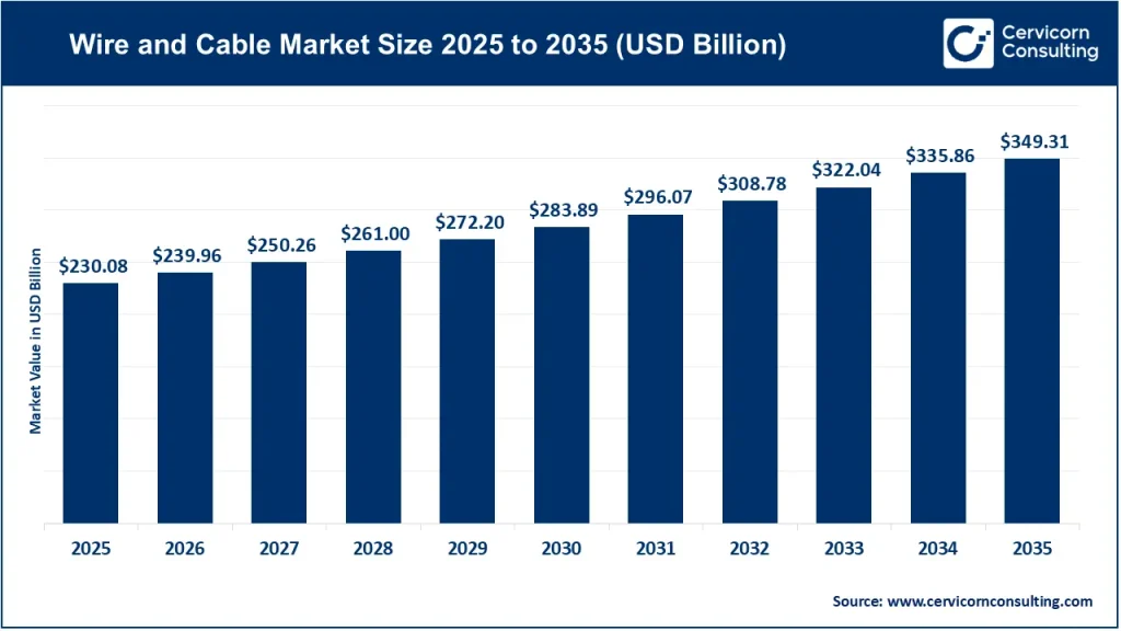 Wire and Cable Market