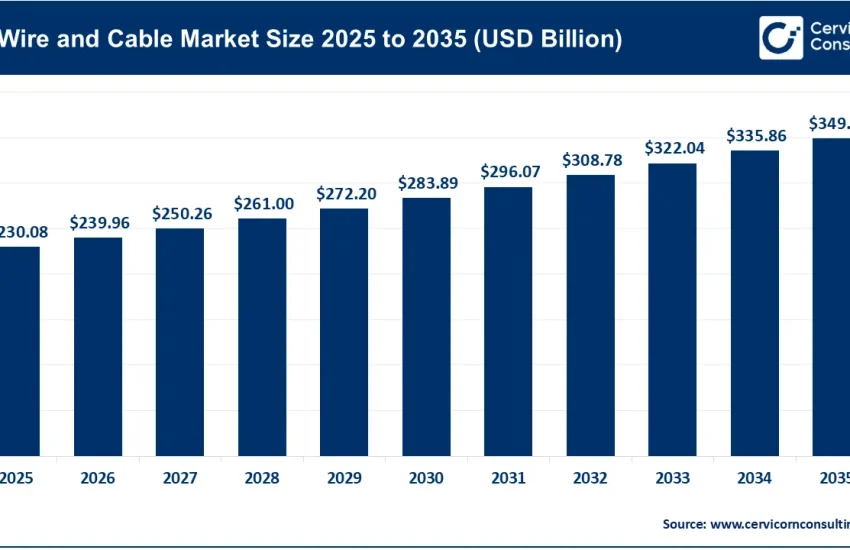 Wire and Cable Market