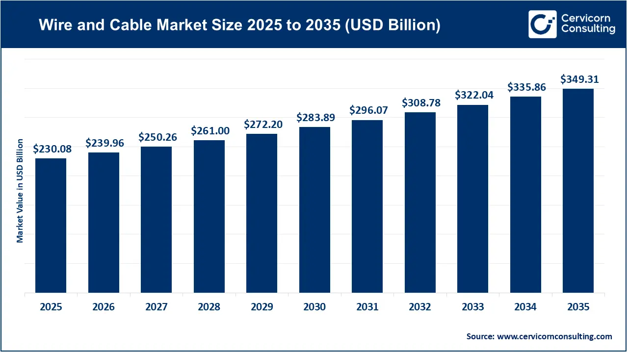 Wire and Cable Market Revenue, Trends, and Strategic Insights by 2035