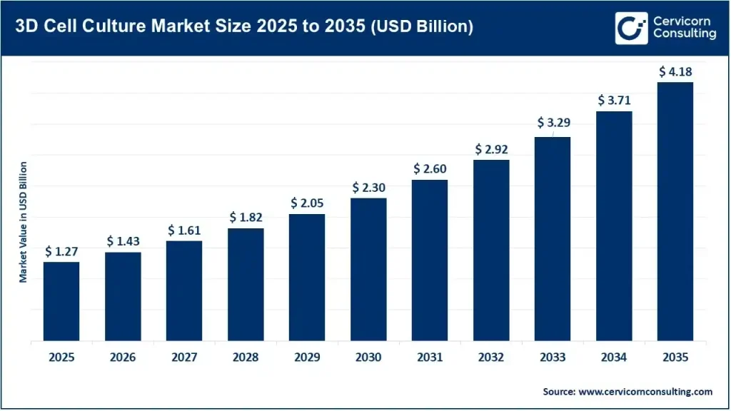 3D Cell Culture Market
