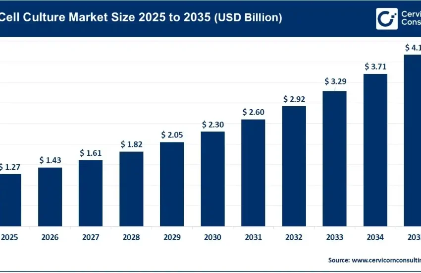 3D Cell Culture Market