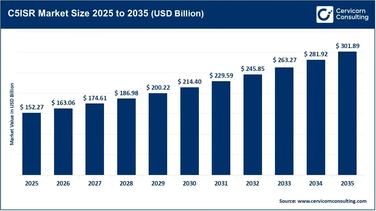 C5ISR Market Revenue, Trends, and Strategic Insights by 2035