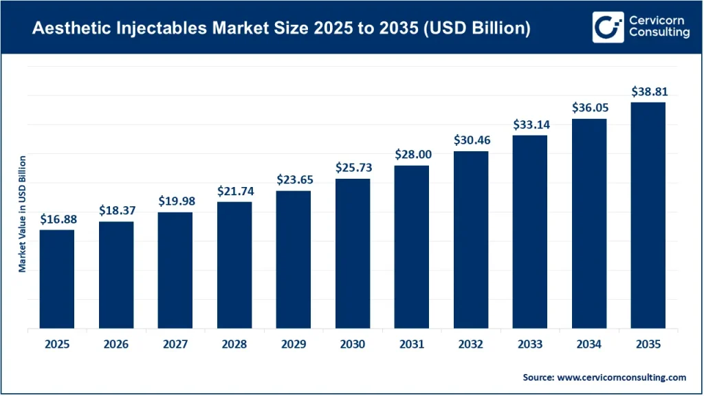 Aesthetic Injectables Market