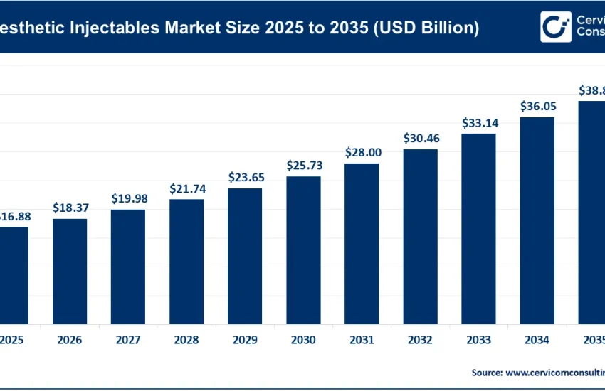 Aesthetic Injectables Market