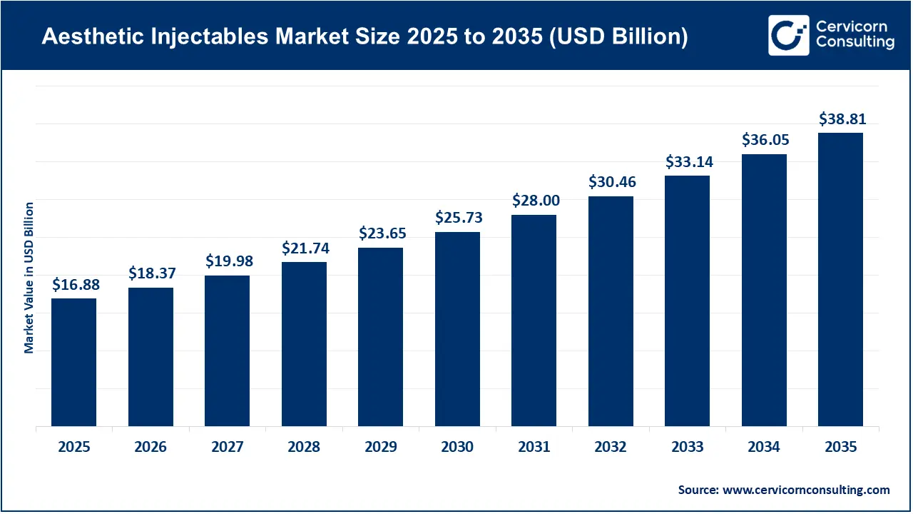 Aesthetic Injectables Market
