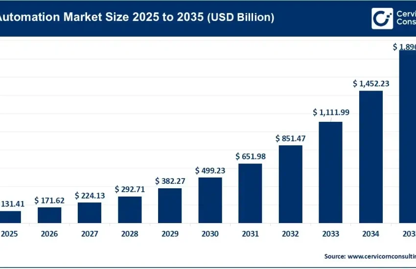 AI Automation Market