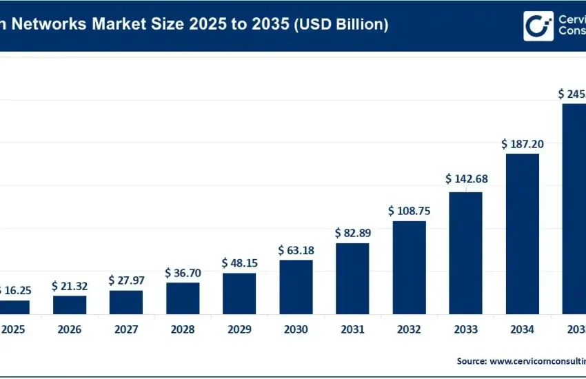 AI in Networks Market