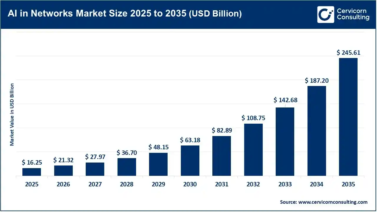 AI in Networks Market