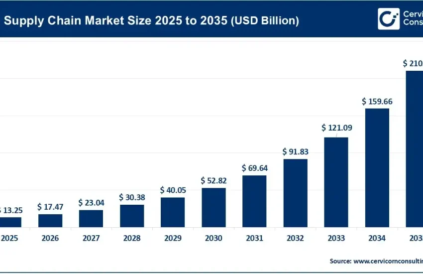 AI in Supply Chain Market