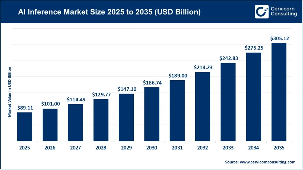 AI Inference Market