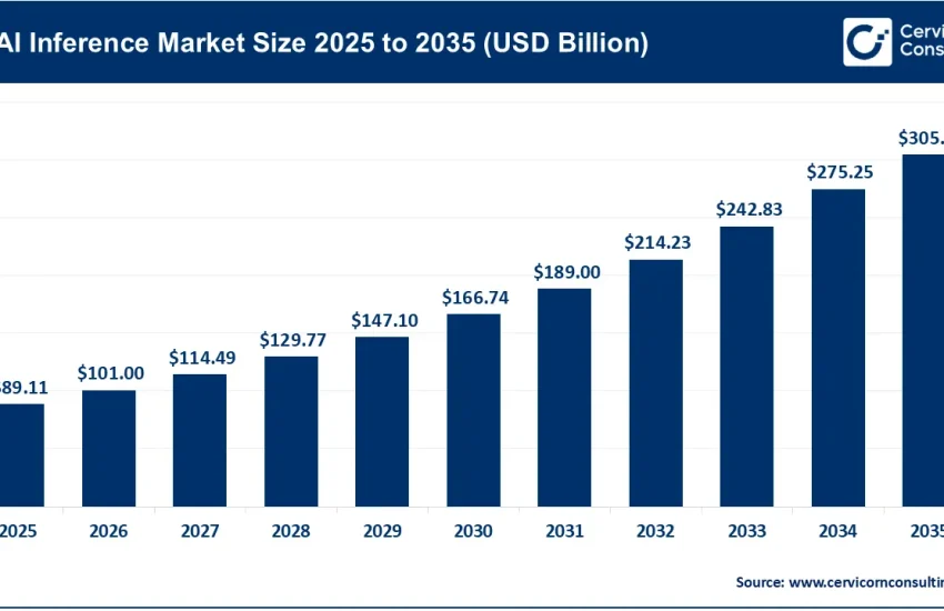 AI Inference Market