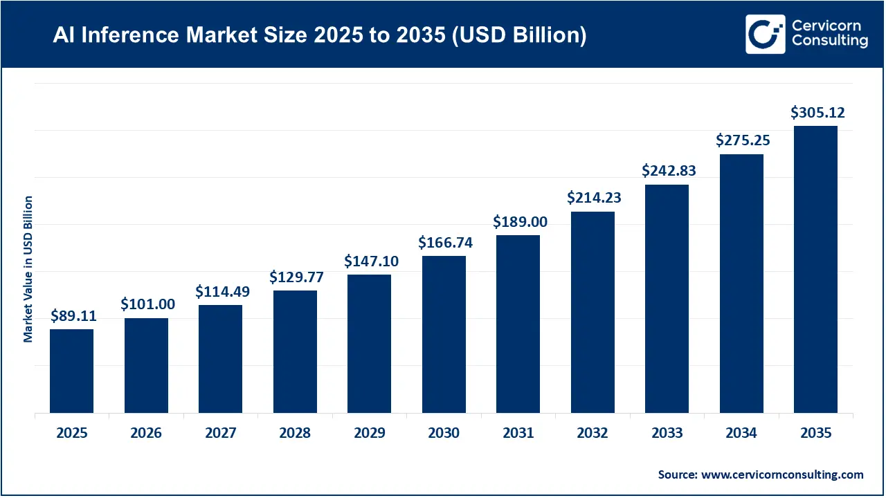 AI Inference Market Revenue, Trends, and Strategic Insights by 2035