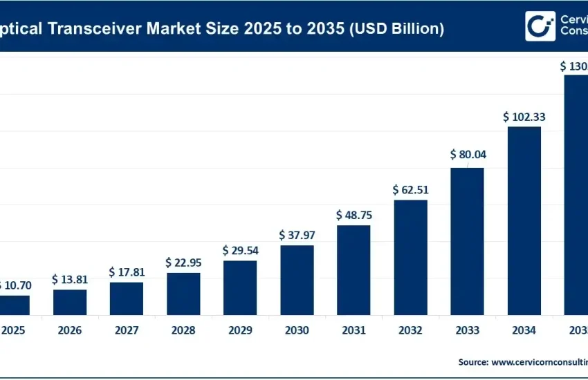 AI Optical Transceiver Market