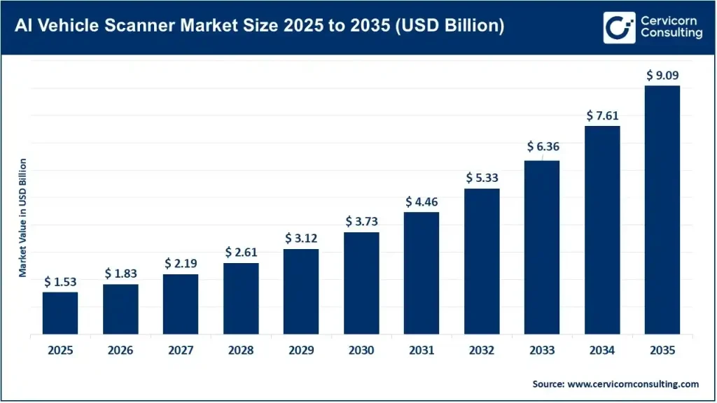 AI Vehicle Scanner Market